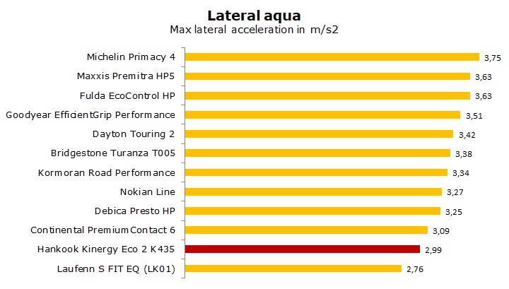 test Hankook Kinergy Eco 2 K435 avis