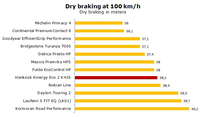 test Hankook Kinergy Eco 2 K435 avis