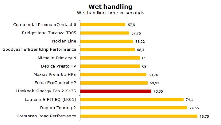 Test et avis Hankook Kinergy Eco 2 K435