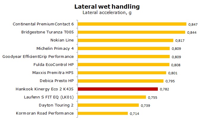 Test et avis Hankook Kinergy Eco2 K435