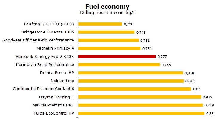 test pneu été Hankook K435 Kinergy Eco2 avis