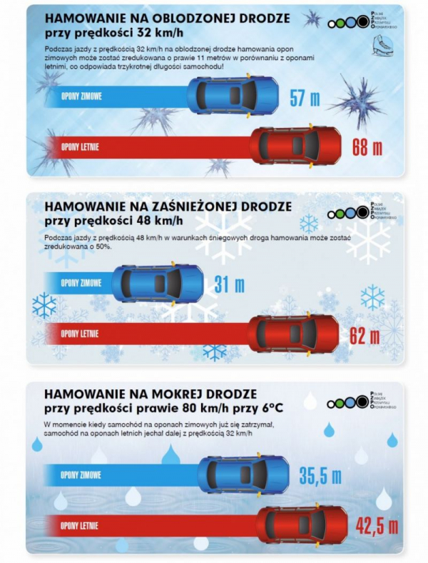 Différences de distance de freinage des pneus été et hiver sur routes verglacées, enneigées et mouillées.