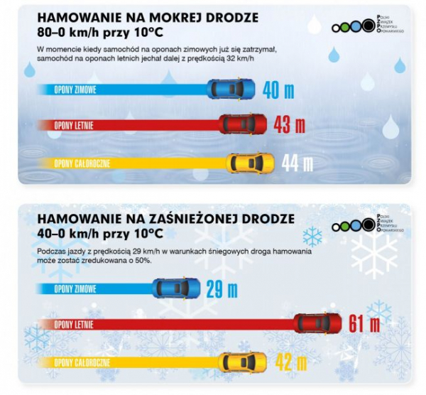 Pneus d'hiver, d'été et toutes saisons - différences de distance de freinage sur routes mouillées et enneigées.