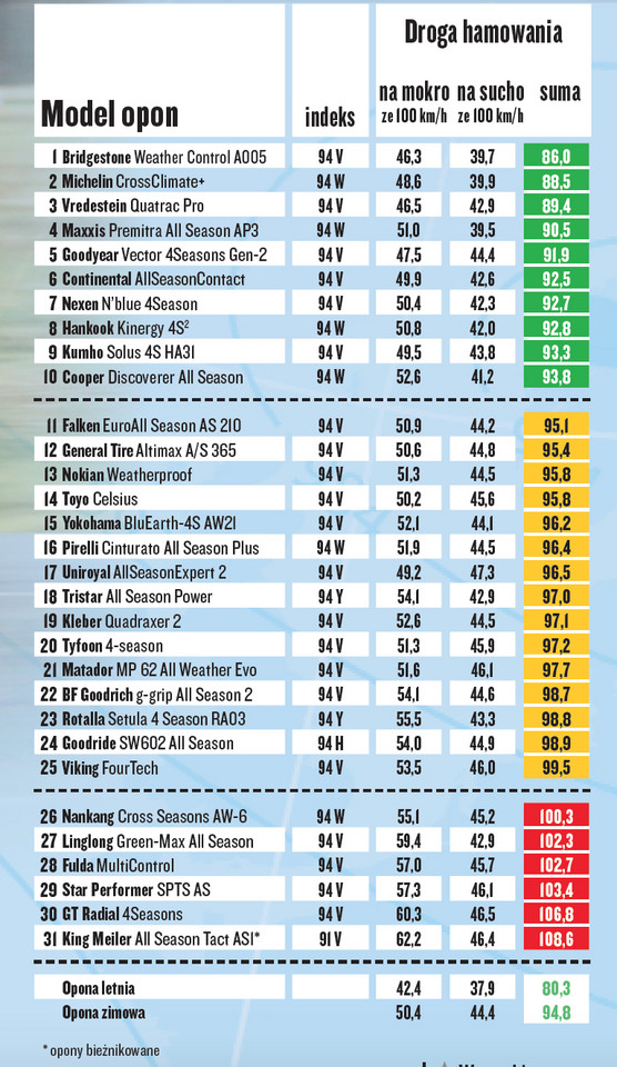Éliminations pour 31 candidats, soit une épreuve de freinage sur sol sec et mouillé à partir d'une vitesse de 100 km/h