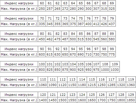 Comparaison des tailles de pneus. Calculateur visuel de pneus. Ancienne taille de pneu - 522
