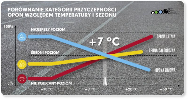 Comparaison de l'adhérence des pneus été et hiver selon la température et la saison.  7 degrés est la température limite lorsque les propriétés des pneus changent.