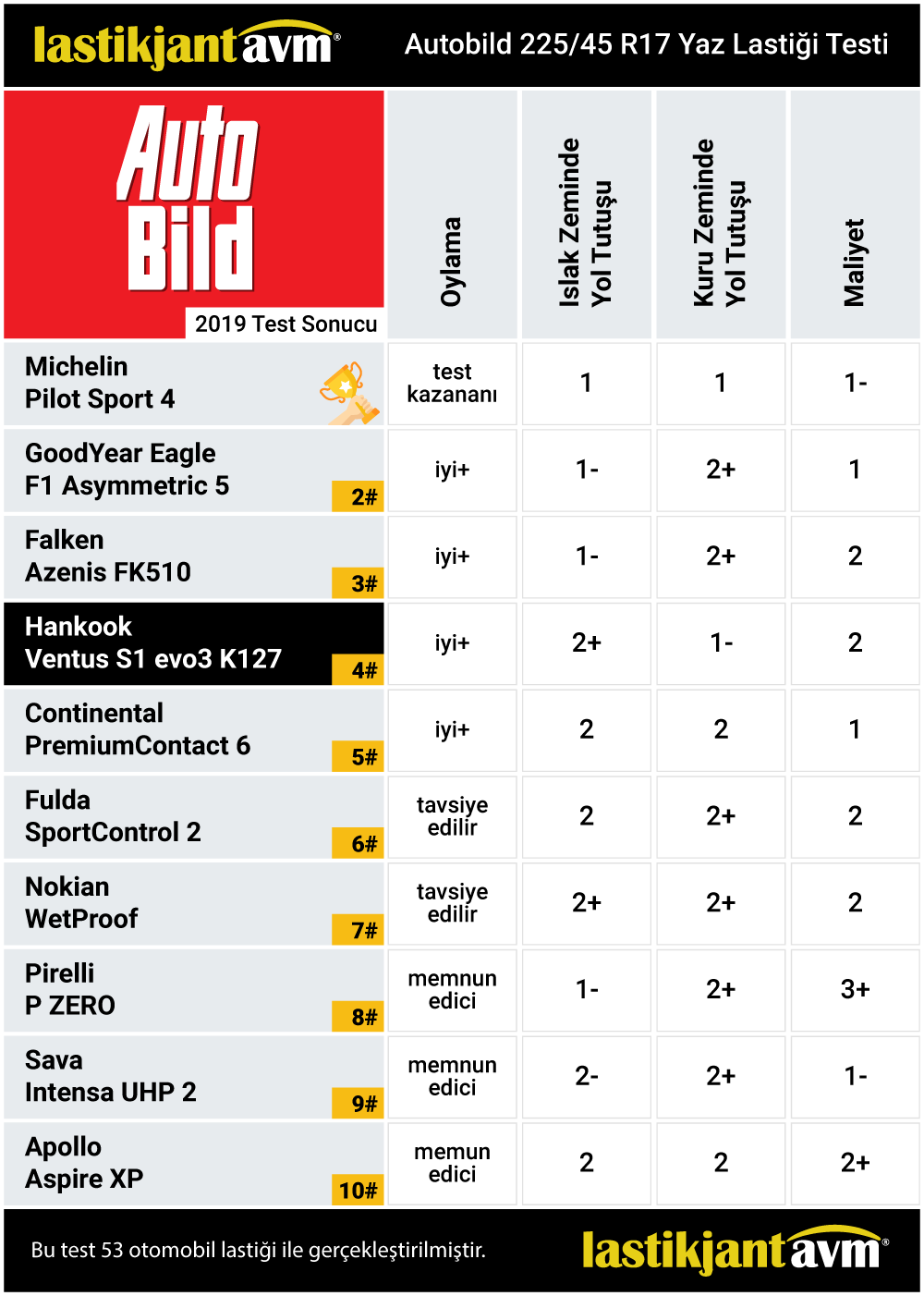 AutoBild 2019 Hankook Ventus S1 evo3 (K127) 225 45 r17 Résultats des tests de pneus d'été