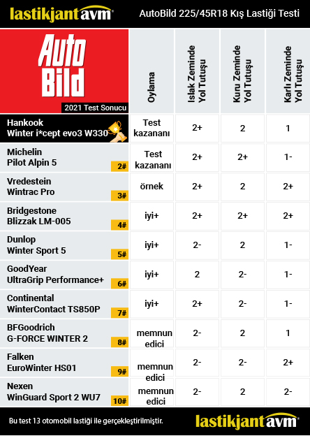 AutoBild 2021 Hankook Winter i*cept evo3 (W330) 225 45 r18 Résultats des tests de pneus d'hiver