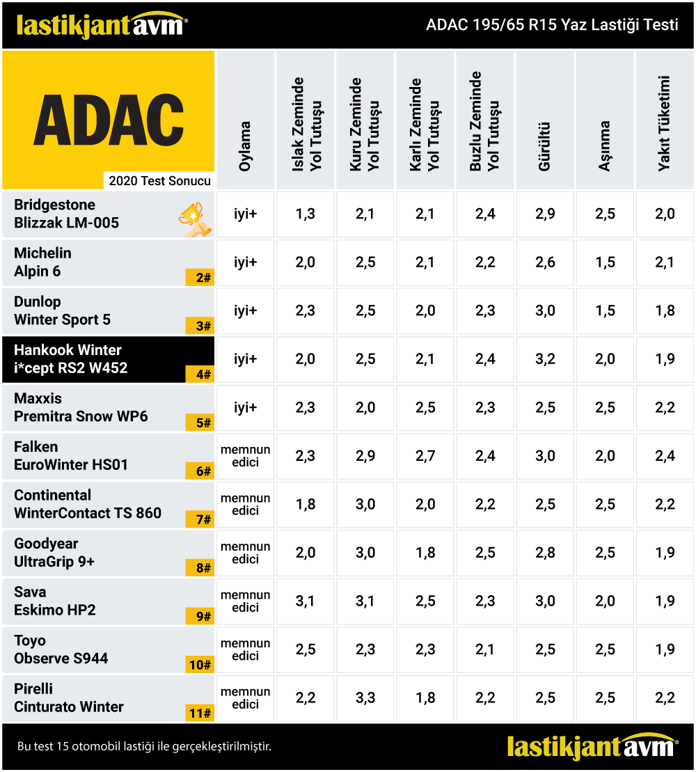Adac 2020 Hankook Winter i*cept RS2 (W452) 195 65 r15 Résultats des tests de pneus d'été