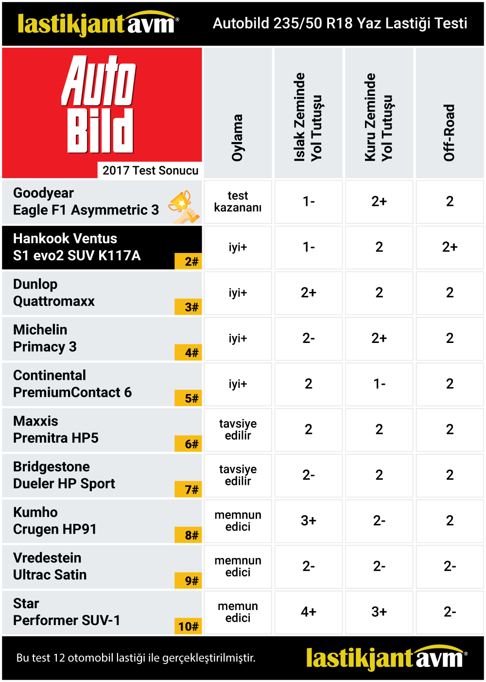 AutoBild 2017 Hankook Ventus S1 evo2 SUV (K117A) 235 50 r18 Résultats des tests de pneus d'été
