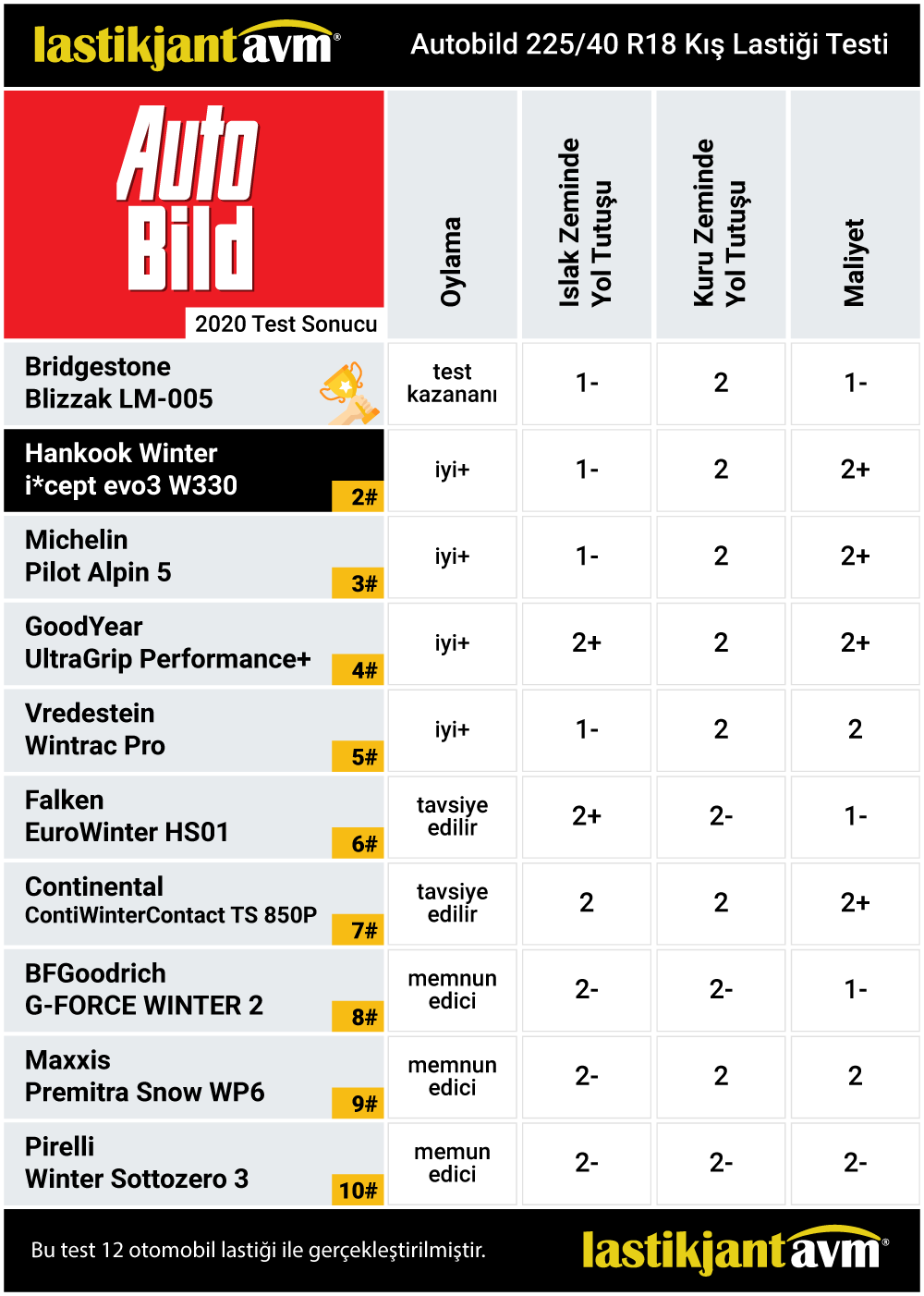 AutoBild 2020 Hankook Winter i*cept evo3 (W330) 225 40 r18 Résultats des tests de pneus d'hiver