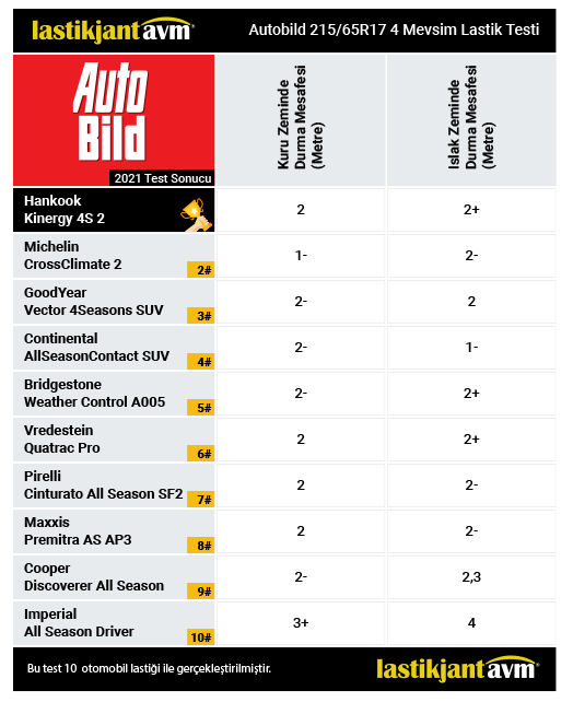 Résultats des tests de pneus toutes saisons AutoBild 2021 Kinergy 4S 2 (H750) 215/65R17