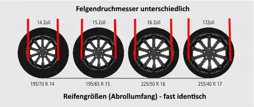Calculateur de pneus de réglage de blog pour jantes et accessoires de jantes pour votre voiture. 6 Pneus à circonférence de roulement