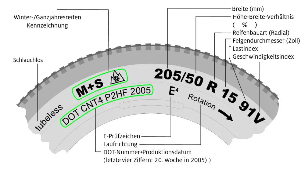 Calculateur de pneus de réglage de blog pour jantes et accessoires de jantes pour votre voiture. 7 Chiffres expliquant les marquages des pneus