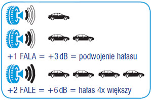 Étiquettes de pneus - la nouvelle norme européenne pour le marquage des pneus. 9 Comparaison du niveau de bruit généré par un pneu de première et troisième classe