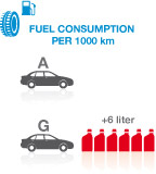 Étiquettes de pneus - la nouvelle norme européenne pour le marquage des pneus. 5 Comparaison de l'économie de carburant des pneus de classe A et G