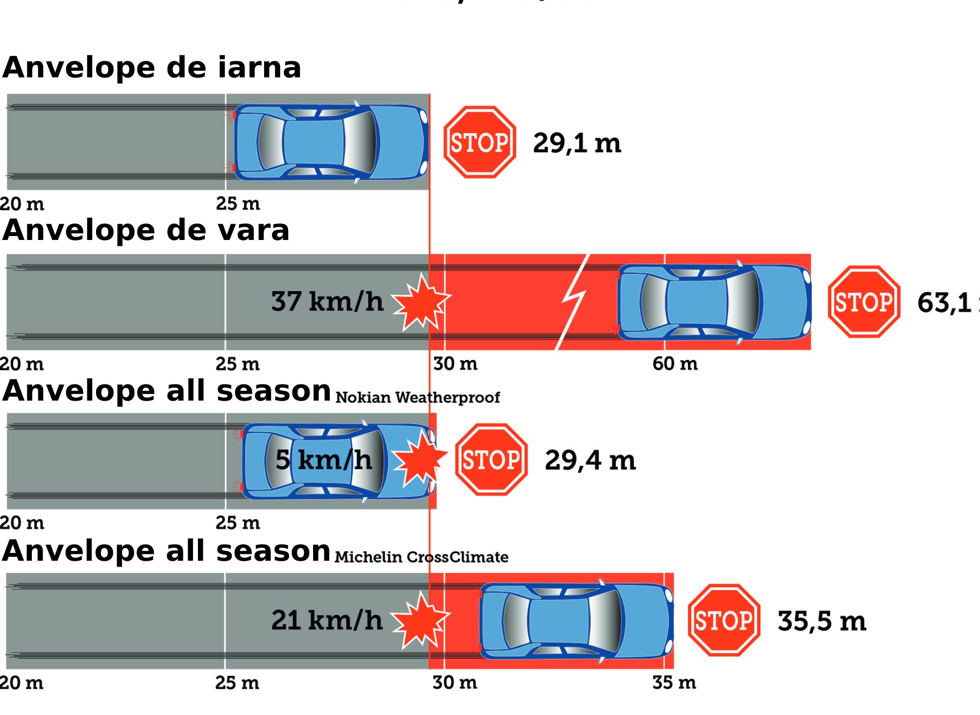 Freinage des pneus d'été, des pneus d'hiver et des pneus toutes saisons
