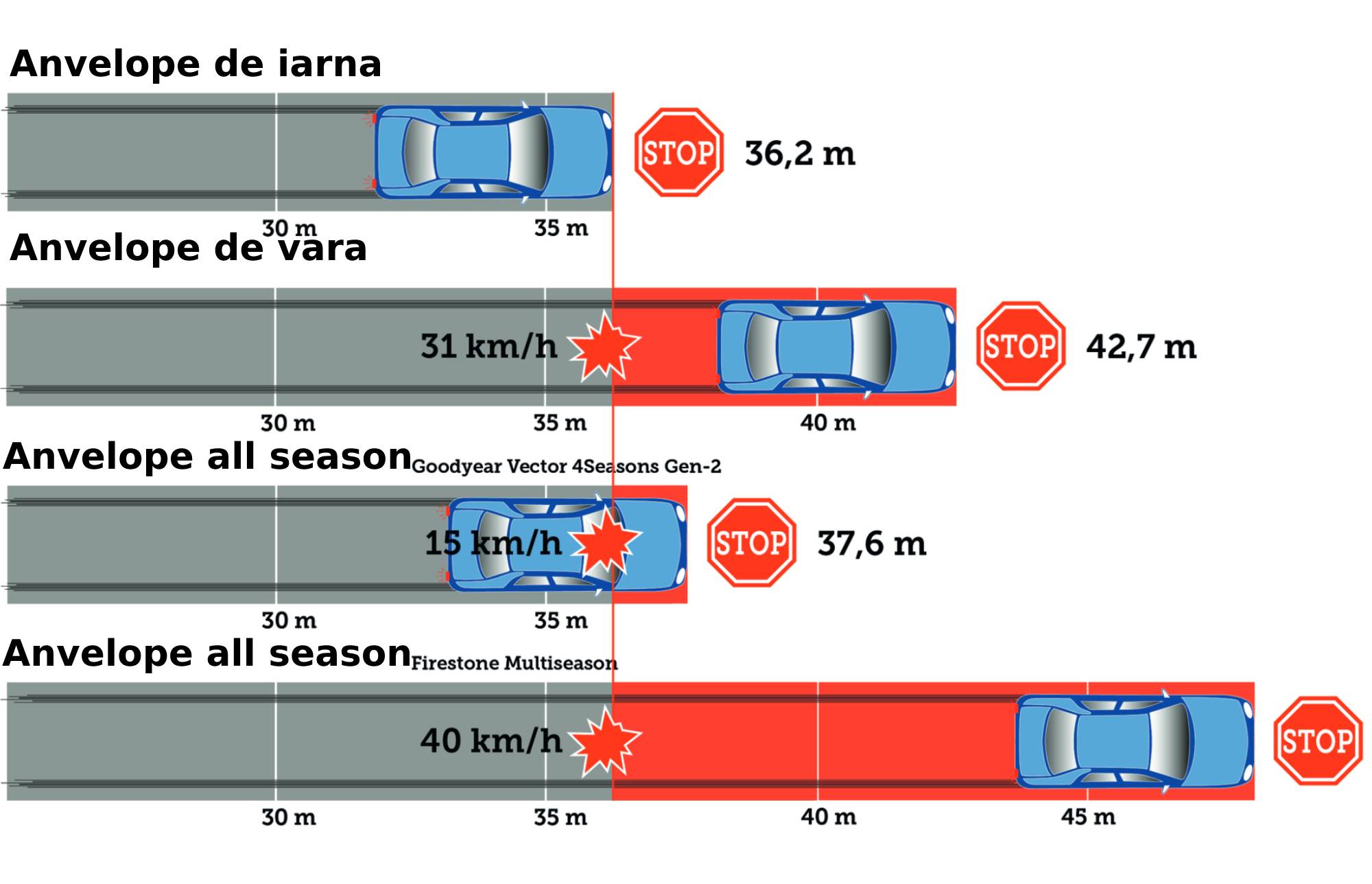 Comparatif freinage pneus été, pneus hiver et pneus toutes saisons