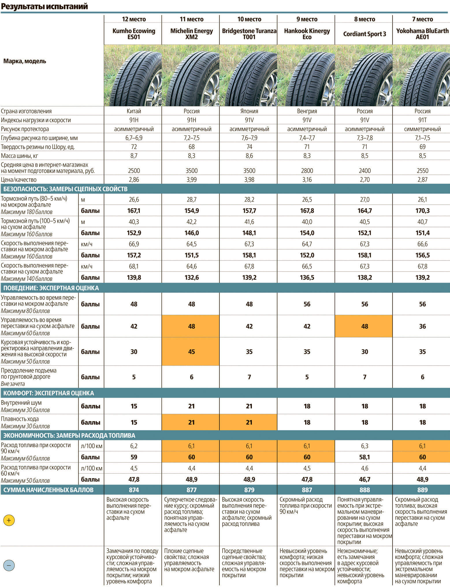 Classement des pneus d'été. Comparaison des pneus d'été Crossover. Ce que les consommateurs apprécient dans les nouveaux produits - 10