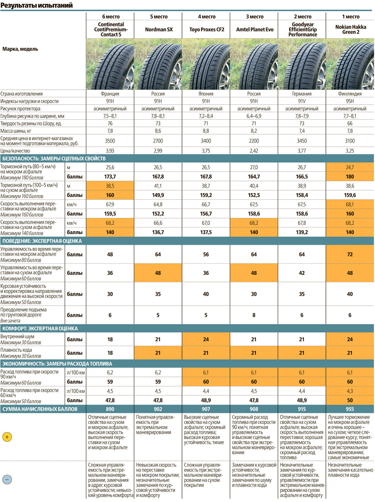 Classement des pneus d'été. Comparaison des pneus d'été Crossover. Ce que les consommateurs apprécient dans les nouveaux produits - 11