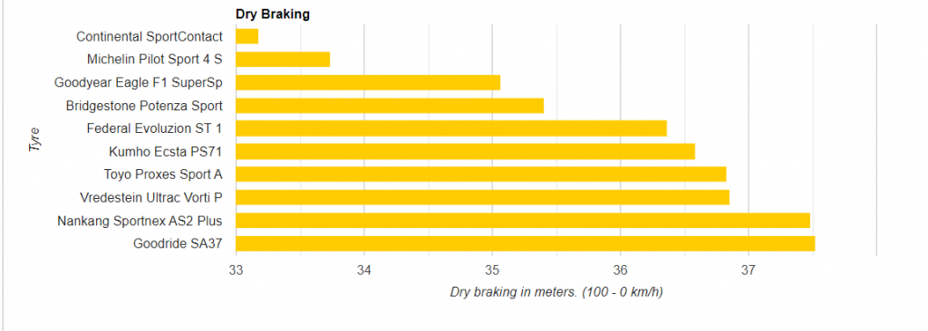 résultats des tests de freinage sur asphalte sec, pneus été 2022