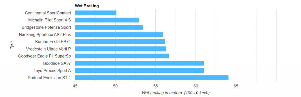 Résultats des tests de freinage sur sol mouillé Pneus été 2022