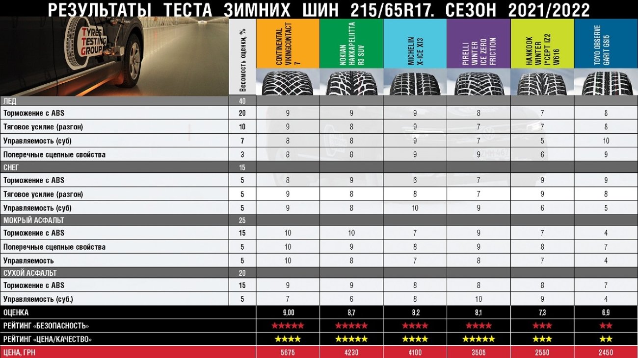 Tableau des résultats des tests des pneus d'hiver 215/65 R17 pour SUV, prix des pneus d'hiver, cote des pneus d'hiver non cloutés