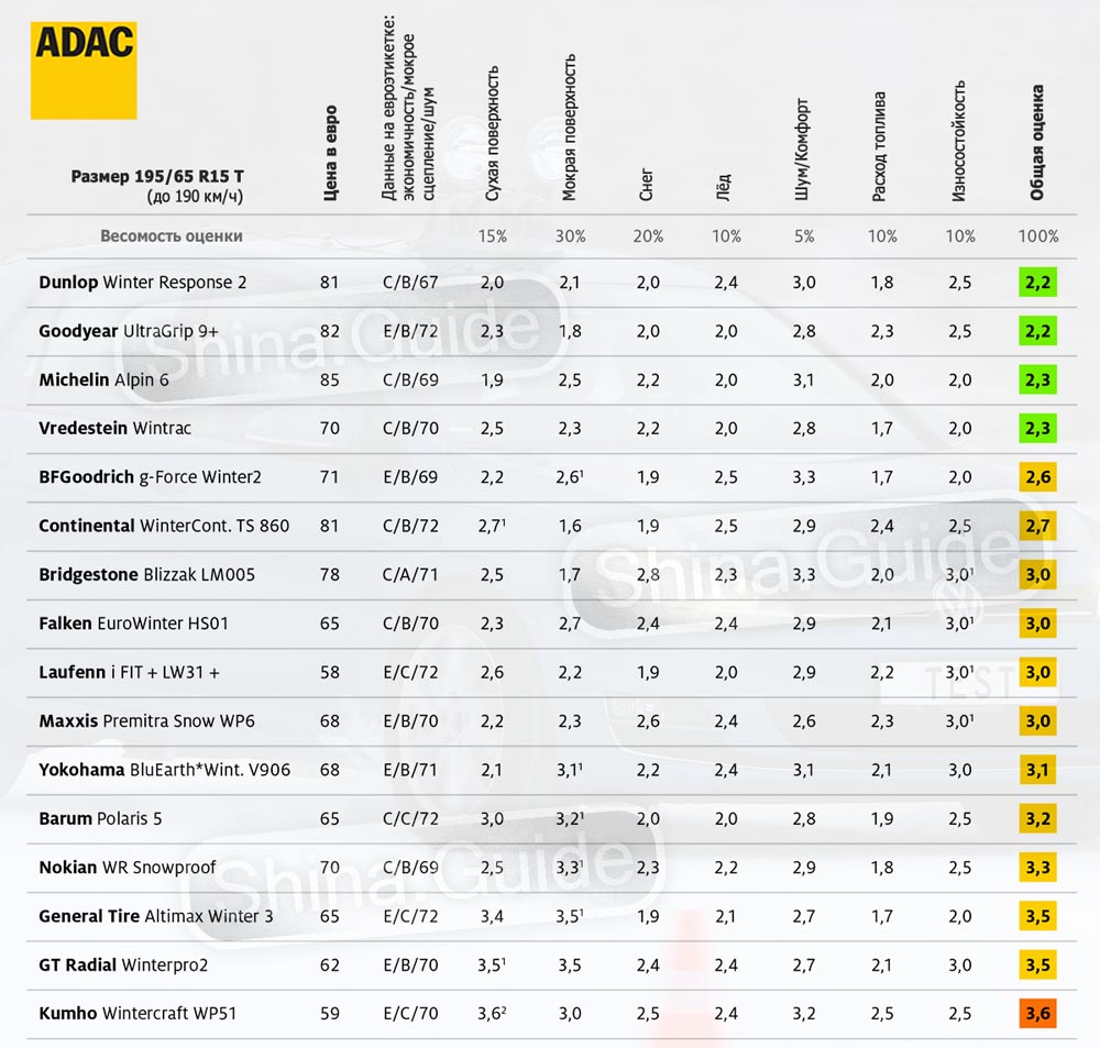 L'ADAC allemand a déterminé les meilleurs pneus d'hiver dans la taille 195/65 R15 - 109
