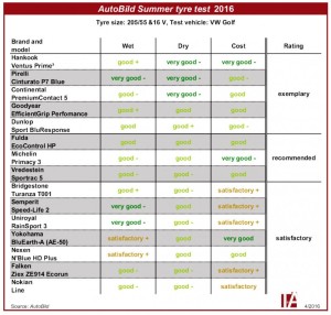 Le grand test de pneus été AutoBild. – Blog des pneus de voiture - 1
