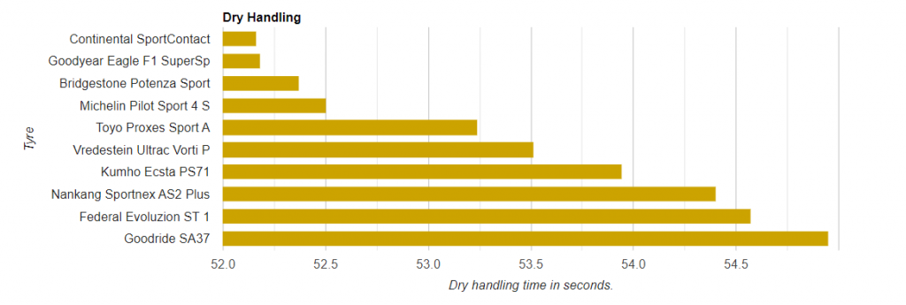 Résultats des tests de tenue de route à sec Pneus été 2022
