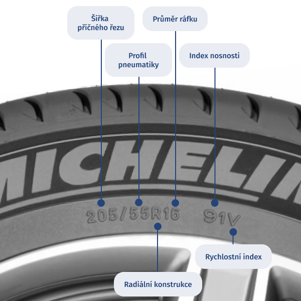 La figure montre le code du pneu, qui définit ses dimensions et ses caractéristiques