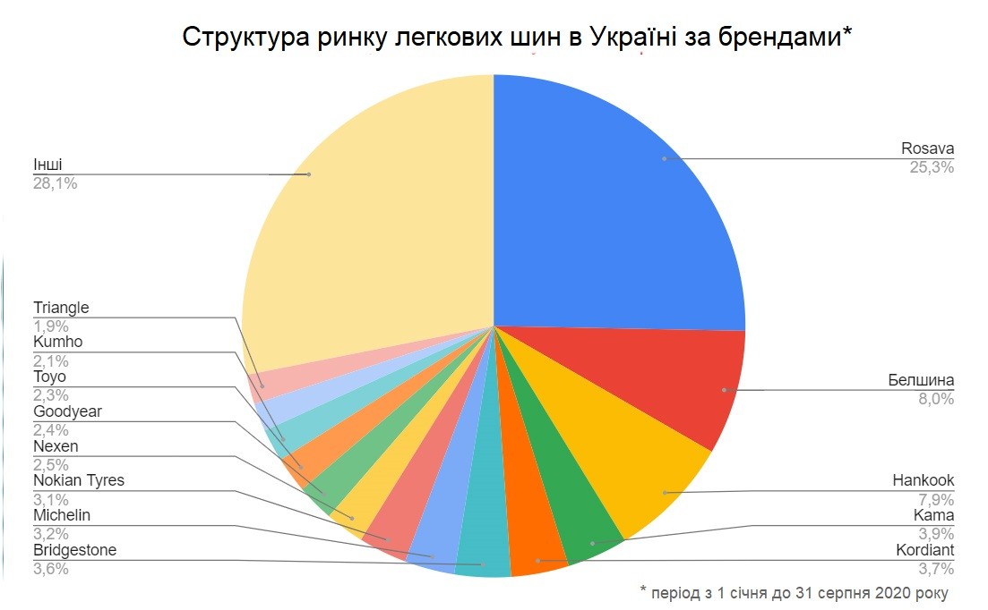 Analyse des ventes de pneus en 2020