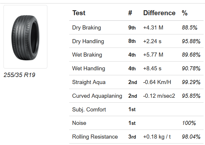 Avis sur les pneus Test UHP pour les pneus d'été - [year] - 35