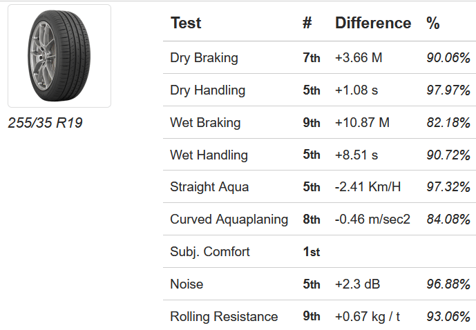 Avis sur les pneus Test UHP pour les pneus d'été - [year] - 37