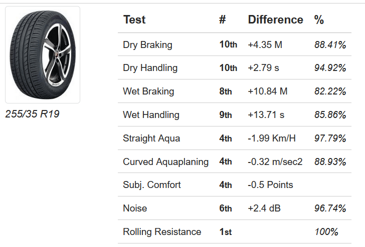 Avis sur les pneus Test UHP pour les pneus d'été - [year] - 39