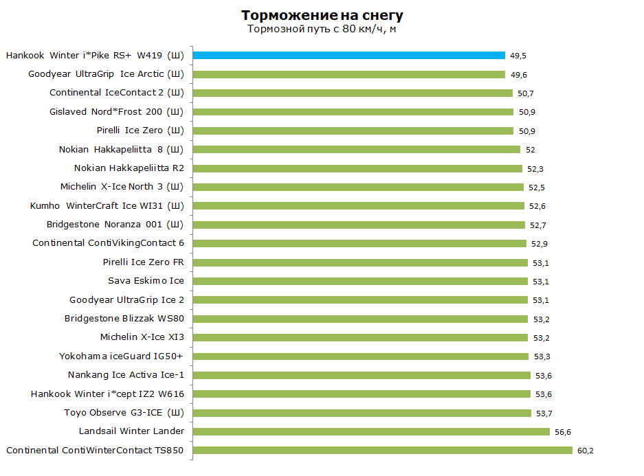 Tests Hankook et Pike rs w419. Oleg Rastegaev s'est familiarisé avec la gamme de modèles de pneus hiver Hankook sur le site d'essai Test World. Remplir les bords du pneu - 236