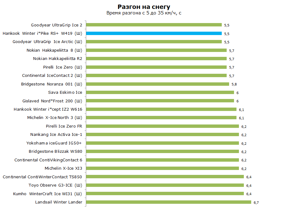 Tests Hankook et Pike rs w419. Oleg Rastegaev s'est familiarisé avec la gamme de modèles de pneus hiver Hankook sur le site d'essai Test World. Remplir les bords du pneu - 237