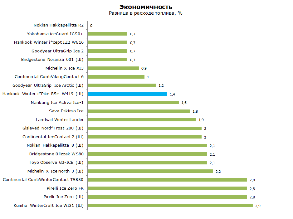 Tests Hankook et Pike rs w419. Oleg Rastegaev s'est familiarisé avec la gamme de modèles de pneus hiver Hankook sur le site d'essai Test World. Remplir les bords du pneu - 243
