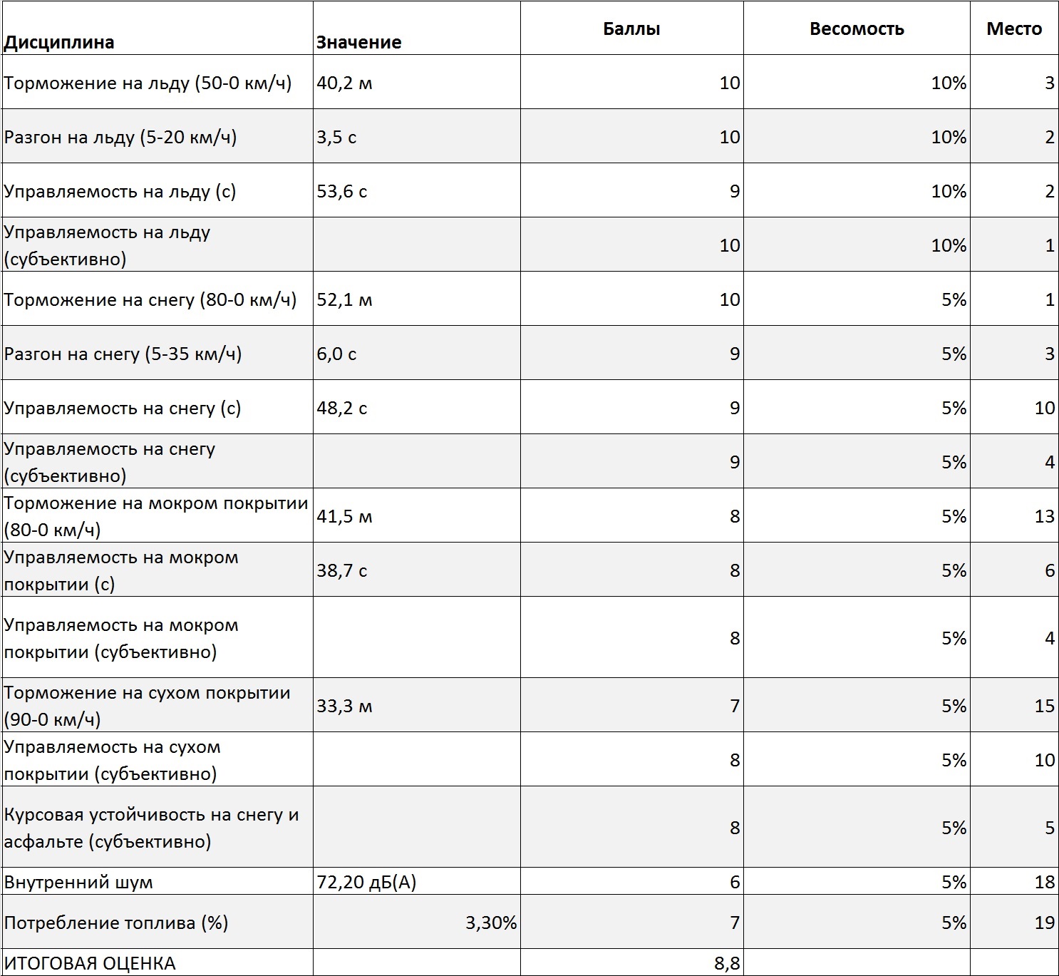 Tests Hankook et Pike rs w419. Oleg Rastegaev s'est familiarisé avec la gamme de modèles de pneus hiver Hankook sur le site d'essai Test World. Remplir les bords du pneu - 248