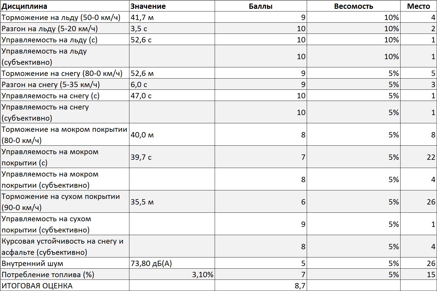 Tests Hankook et Pike rs w419. Oleg Rastegaev s'est familiarisé avec la gamme de modèles de pneus hiver Hankook sur le site d'essai Test World. Remplir les bords du pneu - 251