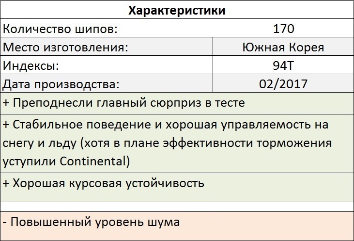 Tests Hankook et Pike rs w419. Oleg Rastegaev s'est familiarisé avec la gamme de modèles de pneus hiver Hankook sur le site d'essai Test World. Remplir les bords du pneu - 252