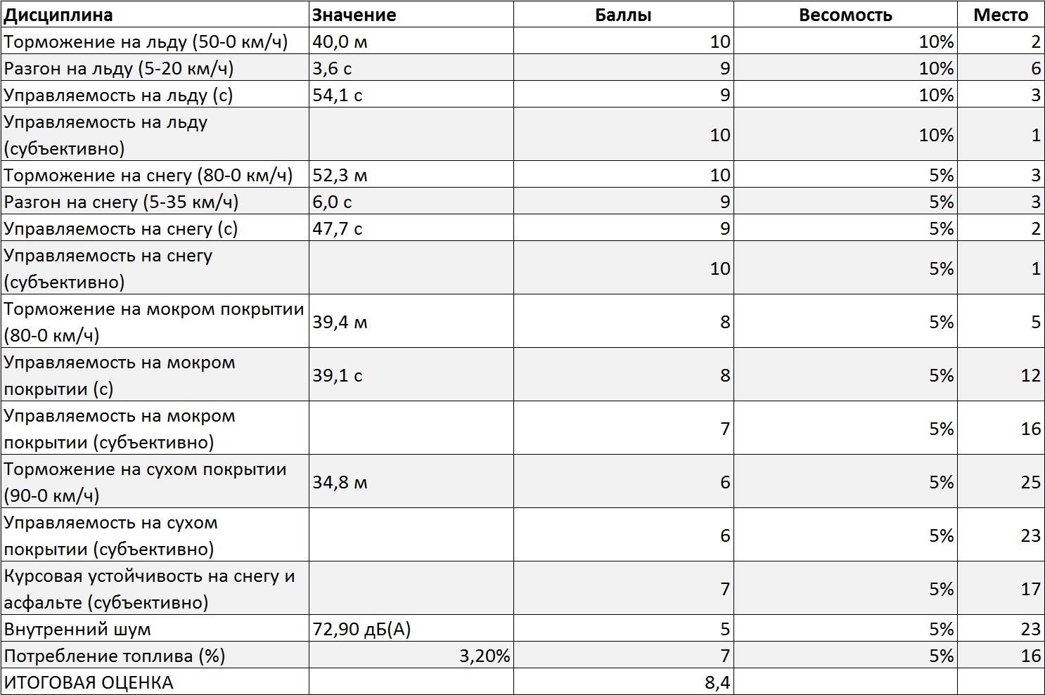 Tests Hankook et Pike rs w419. Oleg Rastegaev s'est familiarisé avec la gamme de modèles de pneus hiver Hankook sur le site d'essai Test World. Remplir les bords du pneu - 254