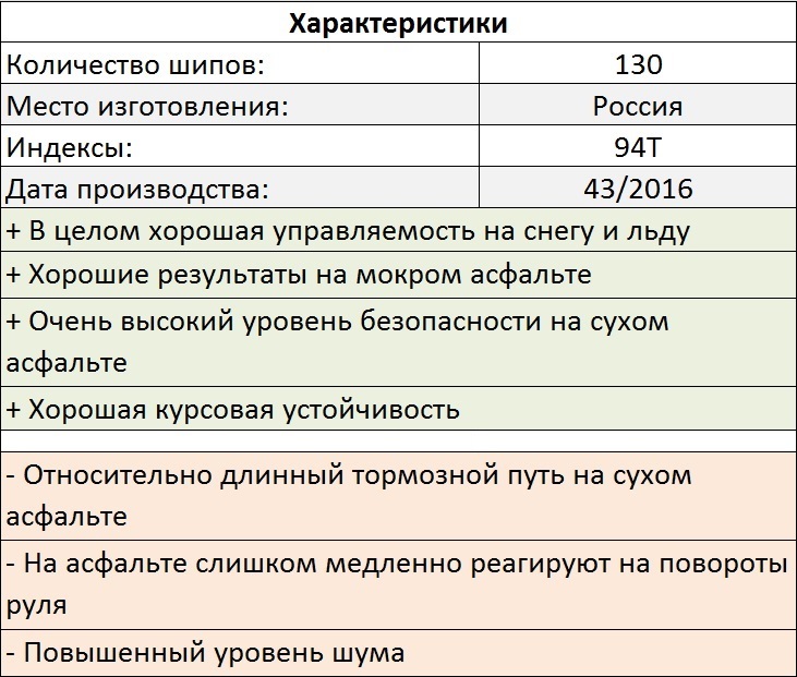 Tests Hankook et Pike rs w419. Oleg Rastegaev s'est familiarisé avec la gamme de modèles de pneus hiver Hankook sur le site d'essai Test World. Remplir les bords du pneu - 258
