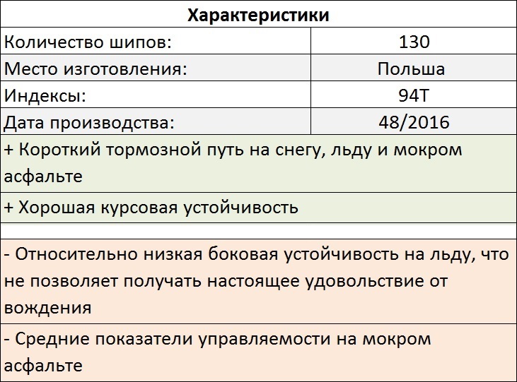 Tests Hankook et Pike rs w419. Oleg Rastegaev s'est familiarisé avec la gamme de modèles de pneus hiver Hankook sur le site d'essai Test World. Remplir les bords du pneu - 261
