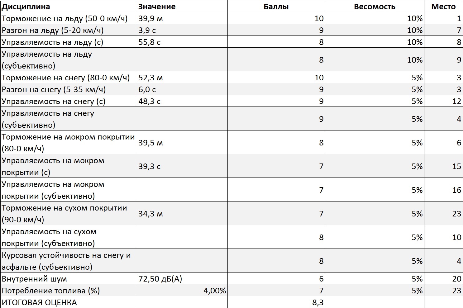 Tests Hankook et Pike rs w419. Oleg Rastegaev s'est familiarisé avec la gamme de modèles de pneus hiver Hankook sur le site d'essai Test World. Remplir les bords du pneu - 260