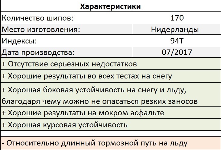 Tests Hankook et Pike rs w419. Oleg Rastegaev s'est familiarisé avec la gamme de modèles de pneus hiver Hankook sur le site d'essai Test World. Remplir les bords du pneu - 267
