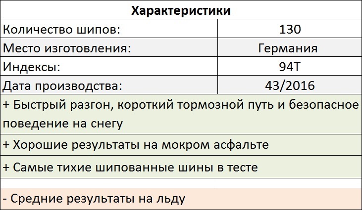 Tests Hankook et Pike rs w419. Oleg Rastegaev s'est familiarisé avec la gamme de modèles de pneus hiver Hankook sur le site d'essai Test World. Remplir les bords du pneu - 270