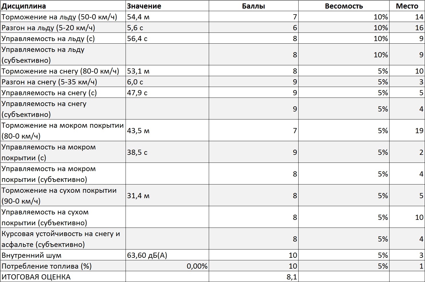 Tests Hankook et Pike rs w419. Oleg Rastegaev s'est familiarisé avec la gamme de modèles de pneus hiver Hankook sur le site d'essai Test World. Remplir les bords du pneu - 272