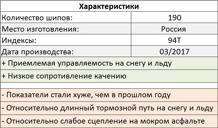 Tests Hankook et Pike rs w419. Oleg Rastegaev s'est familiarisé avec la gamme de modèles de pneus hiver Hankook sur le site d'essai Test World. Remplir les bords du pneu - 276