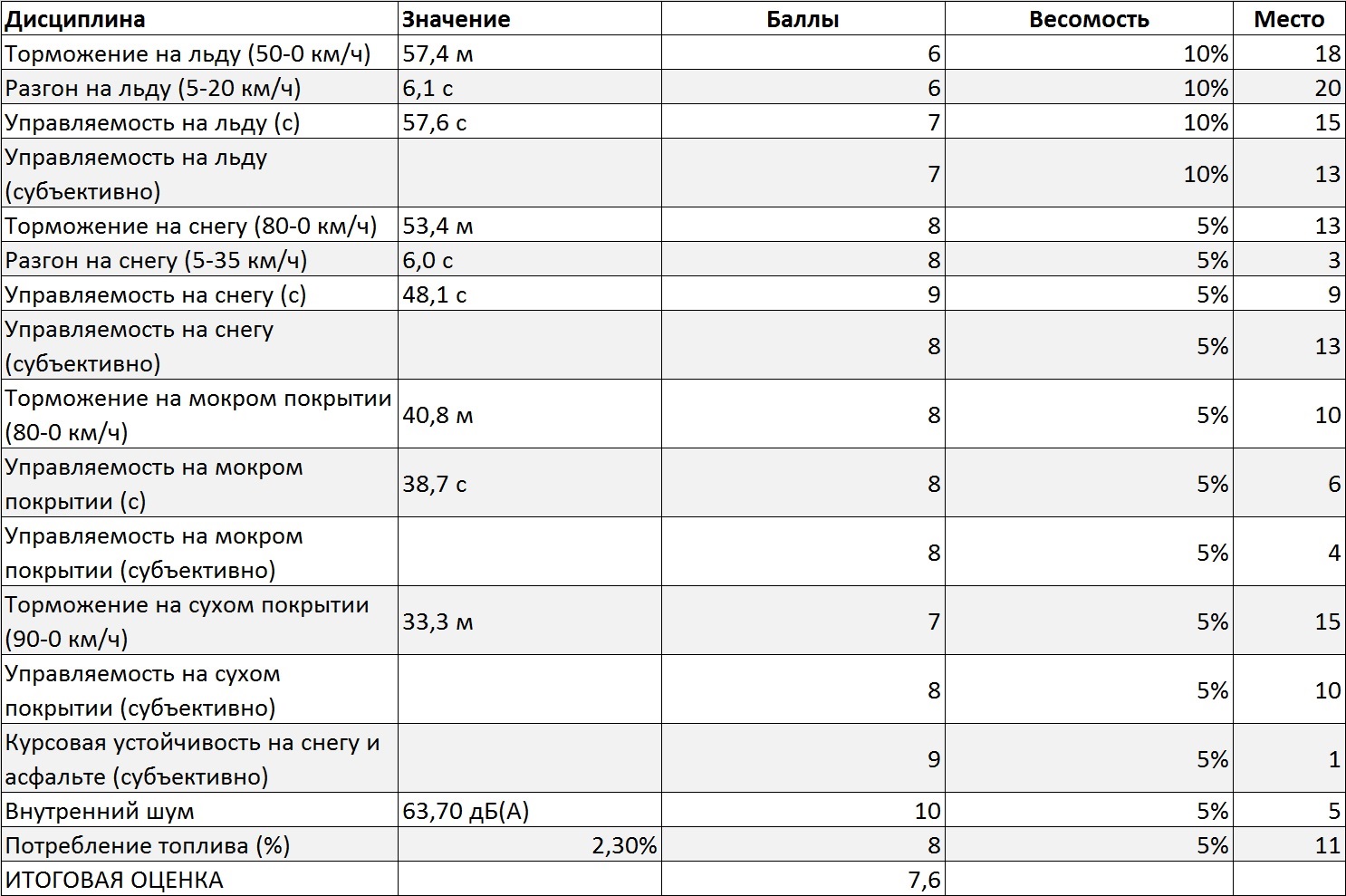 Tests Hankook et Pike rs w419. Oleg Rastegaev s'est familiarisé avec la gamme de modèles de pneus hiver Hankook sur le site d'essai Test World. Remplir les bords du pneu - 278